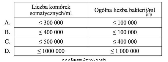 Zgodnie z rozporządzeniem (WE) 853/2004, mleko surowe musi spełniać 