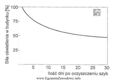 Korzystając z wykresu można stwierdzić, że po 25 dniach 