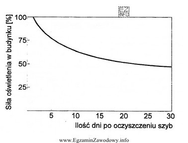 Korzystając z wykresu, można stwierdzić, że po 25 