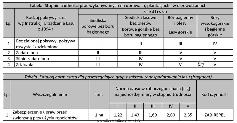 Zgodnie z danymi w tabelach pracochłonność zabezpieczenia repelentem 15,35 