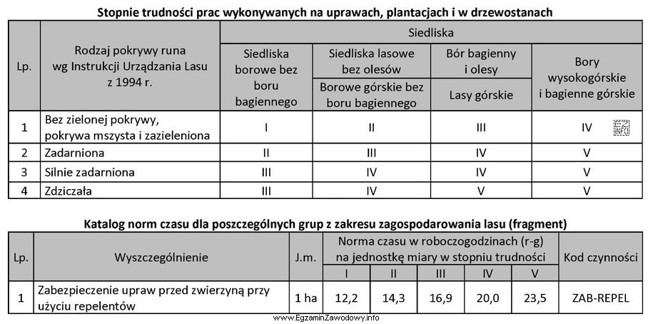 Zgodnie z danymi w tabelach pracochłonność zabezpieczenia repelentem uprawy 