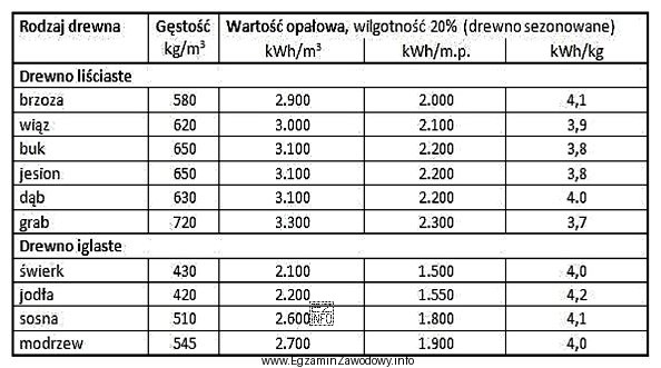 Zgodnie z danymi przedstawionymi w tabeli najwyższą wartość opał