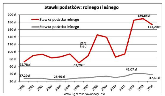 Zgodnie z przedstawionym wykresem najwyższą stawkę podatku leśnego 
