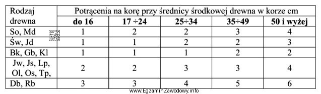 Miąższość dłużycy Bk o średnicy w poł