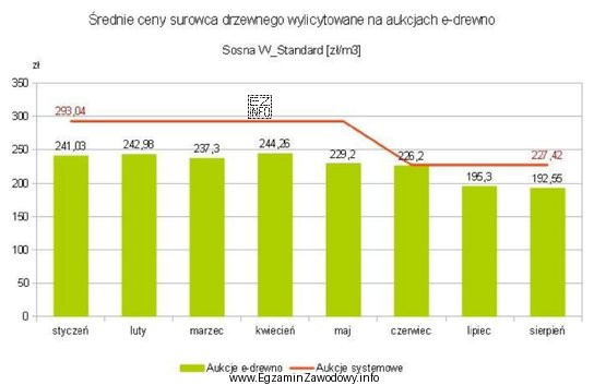 W styczniu ubiegłego roku Nadleśnictwo Hornowo na aukcji 