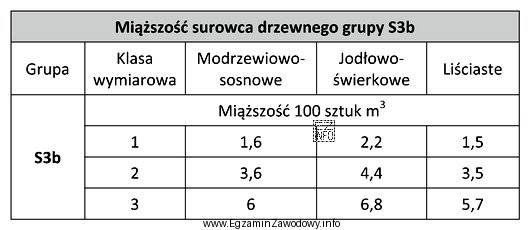Miąższość 250 sztuk żerdzi użytkowych sosnowych S3b o ś