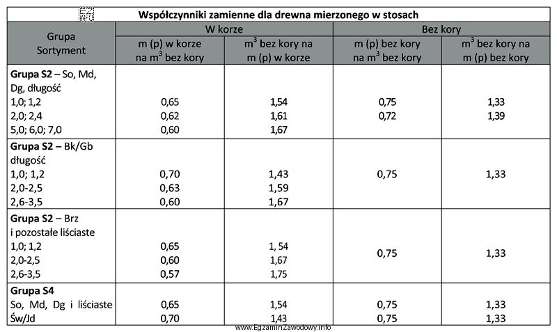 Miąższość drewna stosowego bukowego grupy S2a o dł
