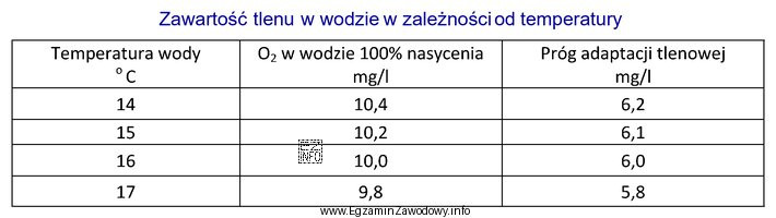 Jaką wartość osiąga tlen dostępny (dyspozycyjny) dla pstrą