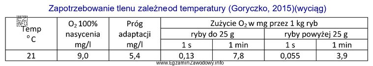Jaką ilość tlenu w czasie 5 minut zużyje tona pstrą