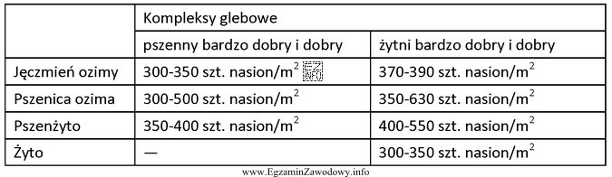 Zalecana obsada siewu pszenicy ozimej w optymalnym terminie na glebach 