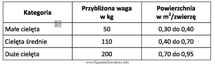 Minimalna powierzchnia dla 5 szt. cieląt średnich (ok. 110 kg m.
