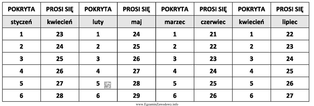 Lochę pokrytą 5 kwietnia należy wstawić do kojca porodowego 8 dni 