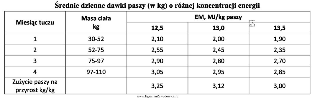 Zawartość energii metabolicznej w 1 kg mieszanki pełnoporcjowej wynosi 13,0 MJ. 