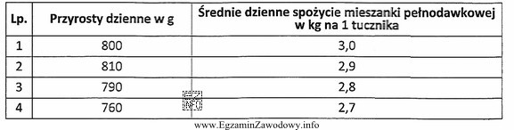 Przy których wynikach tuczu, opisanych w tabeli, będzie 