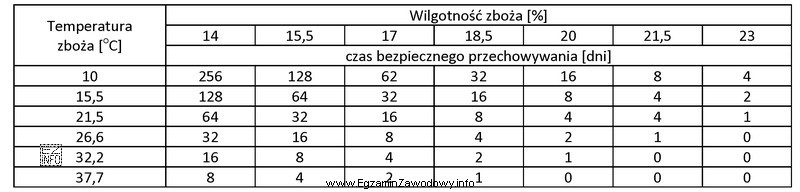 Na podstawie danych zawartych w tabeli określ wpływ 