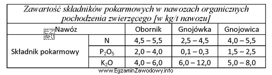 Na podstawie danych zawartych w tabeli wskaż, ile azotu wprowadzono 