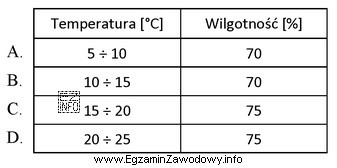 Określ prawidłowe warunki przechowywania jaj konsumpcyjnych.