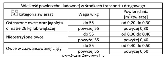 Na podstawie danych zawartych w tabeli określ minimalną powierzchnię 