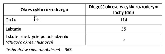 Oblicz współczynnik częstotliwości wyproszeń dla lochy o 