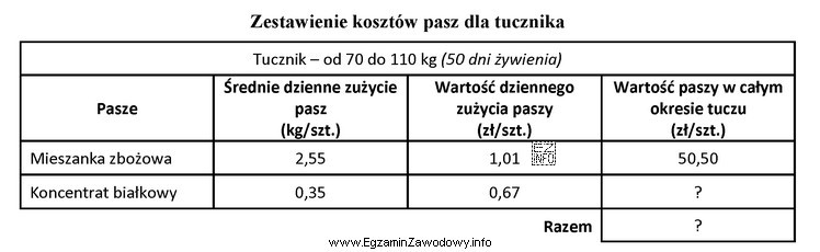 Na podstawie przedstawionego zestawienia oblicz wartość pobranej paszy przez tucznika 
