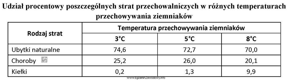 Na podstawie danych zawartych w tabeli określ wpływ 