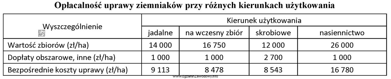 Na podstawie obliczonej nadwyżki bezpośredniej wskaż, który 