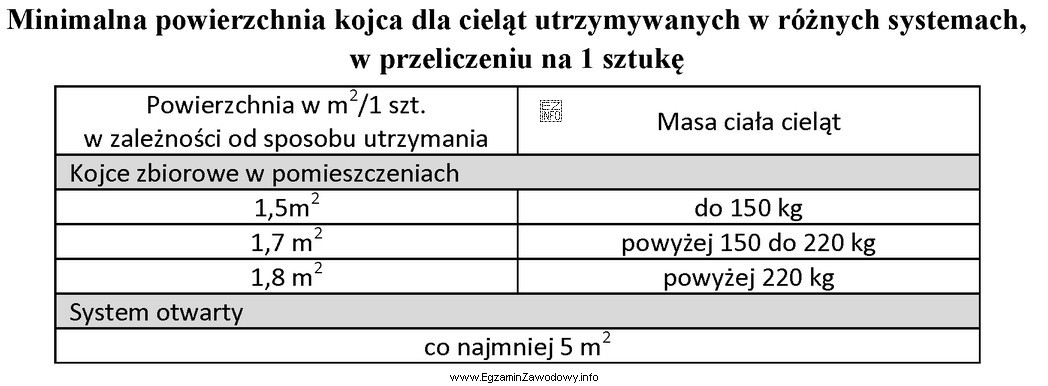 Na podstawie danych zawartych w tabeli oblicz minimalną powierzchnię podł