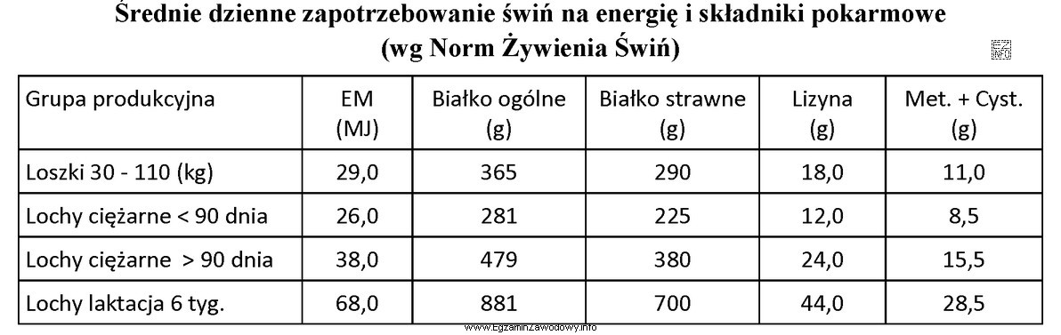 Na podstawie danych zawartych w tabeli określ, ile kilogramó