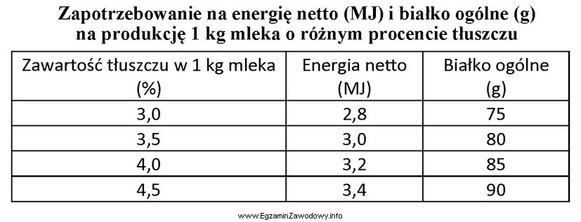 Zgodnie z tabelą, dzienne zapotrzebowanie na energię netto (MJ NEL) 