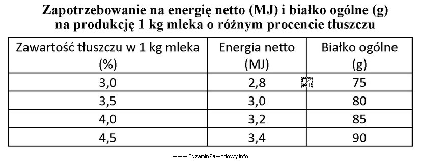 Zgodnie z tabelą, dzienne zapotrzebowanie na energię netto (MJ NEL) 