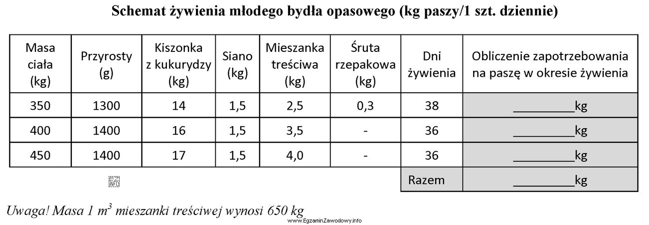 Oblicz pojemność silosu (m3) potrzebną do zmagazynowania mieszanki treściwej 