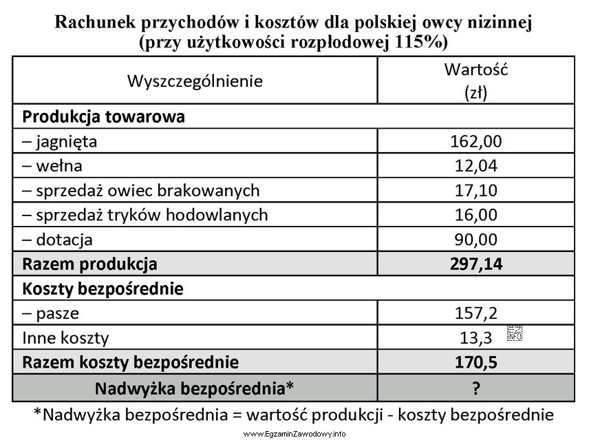 Na podstawie przedstawionego zestawienia przychodów i kosztów oblicz 