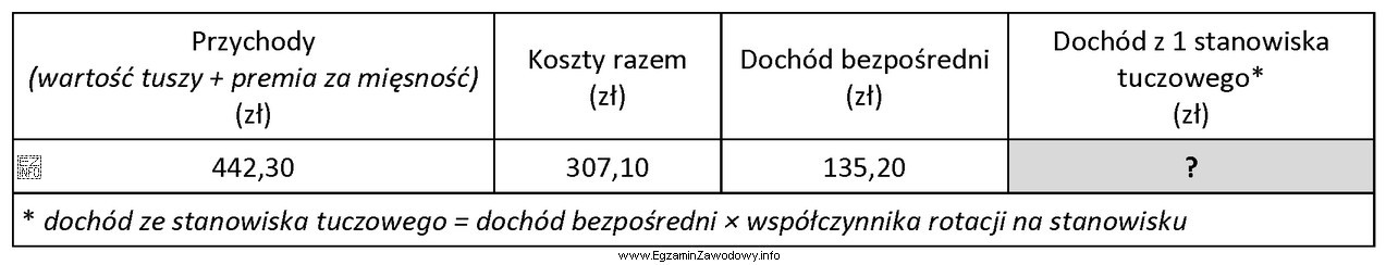 Na podstawie zestawienia przychodów i kosztów w intensywnej 