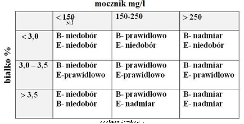 Zawartość mocznika na poziomie 300 mg w 1 litrze mleka o zawartoś