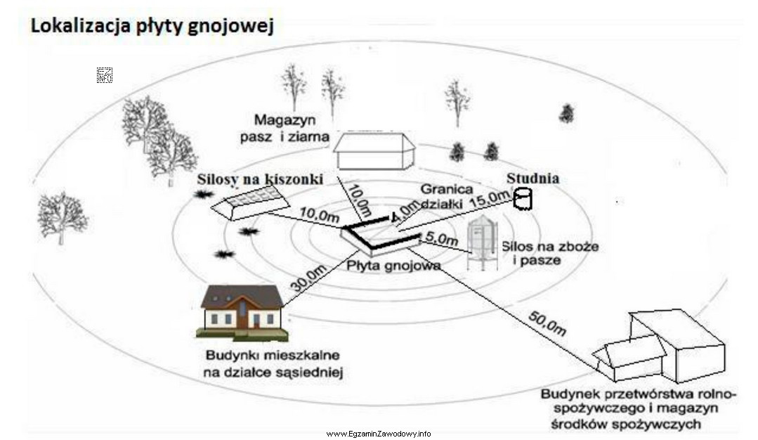 Płytę gnojową należy lokalizować w odległości 