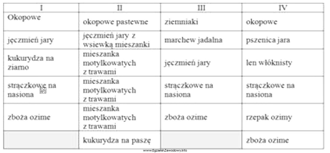 Wybierz płodozmian dla gospodarstwa położonego na glebach 