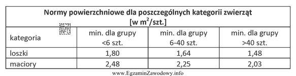 Dla grupy 10 macior powierzchnia kojca powinna wynosić co najmniej