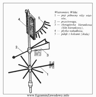 Elementy wiatromierza oznaczone numerami 4 i 5 służą do pomiaru