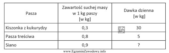 Krowa mleczna o określonej masie i wydajności żywiona 