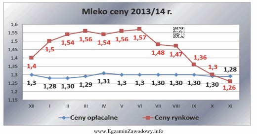 Najwyższą opłacalność w 2014 roku producenci mleka osią