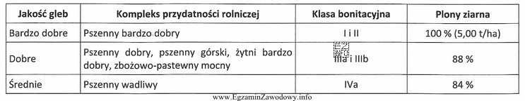 Na podstawie danych zawartych w tabeli oblicz przewidywany plon ję