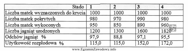 Po analizie parametrów rozrodu wybierz stado najbardziej nadające 