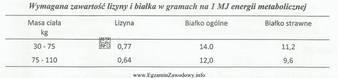 Mieszanka pełnoporcjowa zawiera 13MJ energii metabolicznej w 1 kilogramie. Ile 