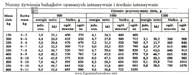 Ustal dzienne zapotrzebowanie na białko ogólne i energię 