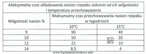 Przez ile dni maksymalnie można bezpiecznie przechowywać nasiona rzepaku 