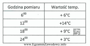 Na podstawie zanotowanych pomiarów wskaż średnią wartość temperatury dobowej 