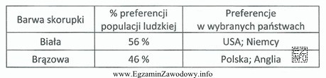 W tabeli podano preferowaną przez klientów barwę skorupki jaj 