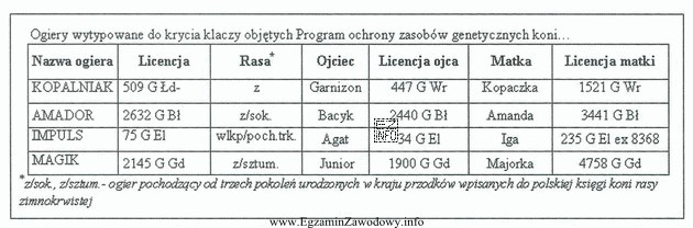 Klacz rasy zimnokrwistej ma 62,5% udziału krwi koni sokolskich. Któ