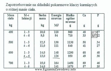 Zapotrzebowanie na energię strawną (MJ) dla klaczy karmiącej o 