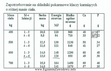 Zapotrzebowanie na energię strawną (MJ) dla klaczy karmiącej o 